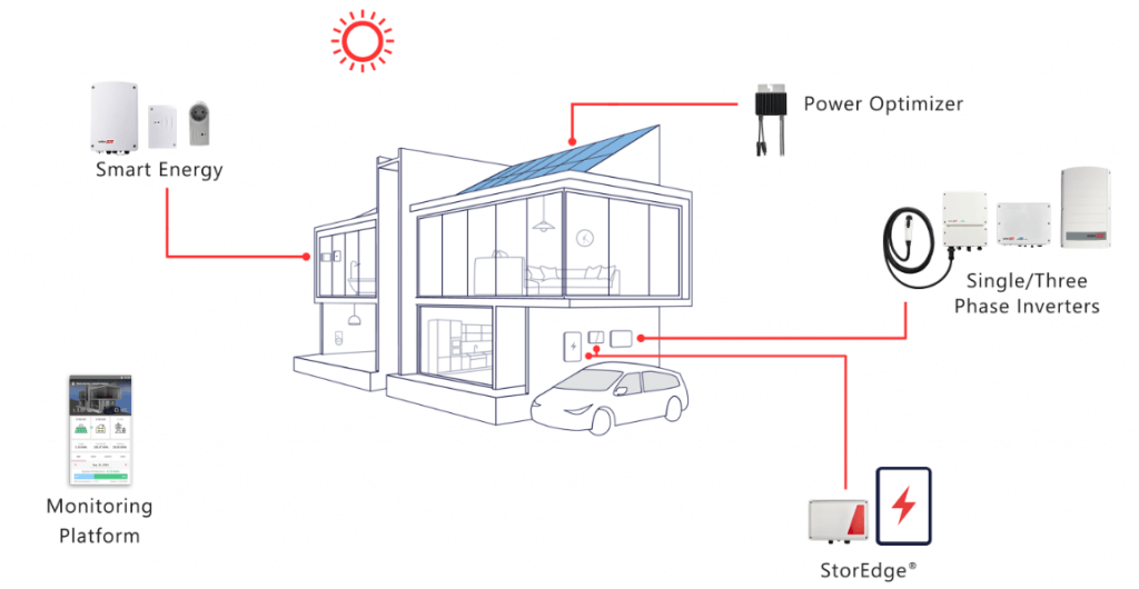 elementy systemu inteligentnej fotowoltaiki fitmy solar edge